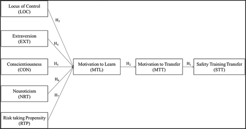 Figure 1. Conceptual framework