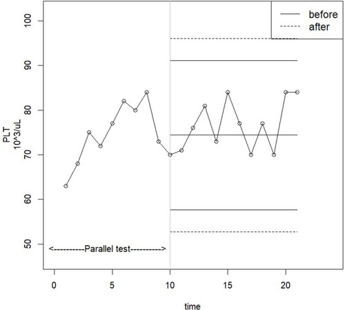 Figure 2 Control chart of the platelet count detected in the low-concentration reagent with a new batch number before and after adjustment.
