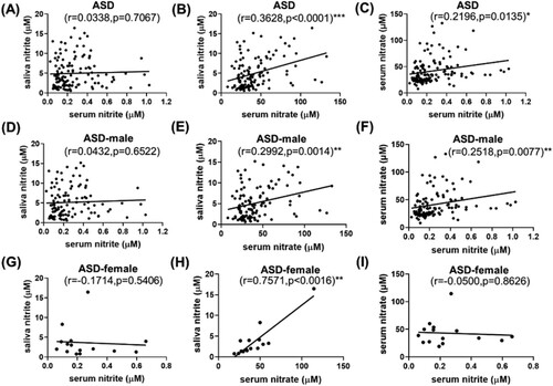Figure 3. Correlation among saliva nitrite, serum nitrite and serum nitrate in the ASD group (A–C), in the male participants of the ASD group (D–F), and in the female participants of the ASD group (G–I).
