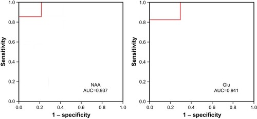 Figure 6 Receiver operating characteristic curve analysis of NAAand Glu.