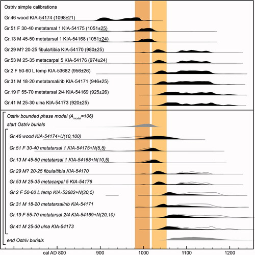 Fig 18 Ostriv 14C-dating results. Top: 14C ages calibrated to calendar dates using IntCal20 and the program OxCal v.4, without any allowance for intrinsic age.Footnote96 Bottom: calibrated 14C ages are shifted later by a normal (N, eg 5 ± 5 calendar years) or uniform (U, eg 10–100 calendar years) distribution to account for intrinsic age at burial. These dates (outline distributions) are likelihoods for corresponding burial dates in a Bayesian chronological model, which assumes that they represent a single unordered phase of activity, with start and end dates determined by the scatter of burial dates (grey distributions). The model, created in OxCal v.4, produces posterior density estimates (black distributions) for the dates of individual burials. Coloured bars represent the reigns of Vladimir the Great (ad 980–1015) and Yaroslav the Wise (ad 1019–1054). All dated burials could have occurred during Yaroslav’s reign. Image by J Meadows.