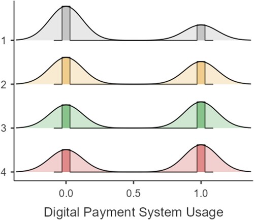 Figure 3. E-payment system use (1 = used, 0 = did not use) parsed out by type of hukou (1 = rural, 2 = resident and previously rural, 3 = resident and previously urban, 4 = urban).