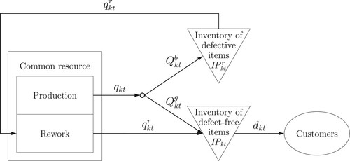 Figure 1. Integrated production and rework planning (cf. Inderfurth, Lindner, and Rachaniotis Citation2005 and Goerler and Voß Citation2016).