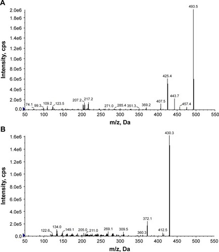 Figure 5 Product ion mass spectra of [M+H]+ ions. Product ion mass spectra of 25-OCH3-PPD (m/z 493.5 → 425.4) (A) and mifepristone (m/z 430.3 → 372.1) (B).