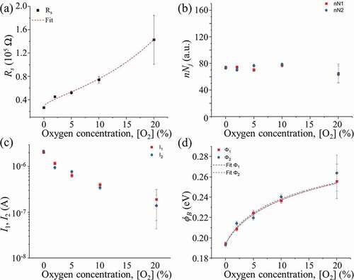 Figure 5. Parameters of the fit of non-linear I–V characteristics of ZnO NW network using the thermionic emission model, respectively, (a) the series resistance Rs, (b) the effective junction number nNj, (c) the pre-factors I1 and I2, and (d) the barrier height ΦB, as a function of the oxygen concentration. Lines are fitted with the surface depletion model in (a) and the grain boundary model in (d). Reproduced from [Citation47].