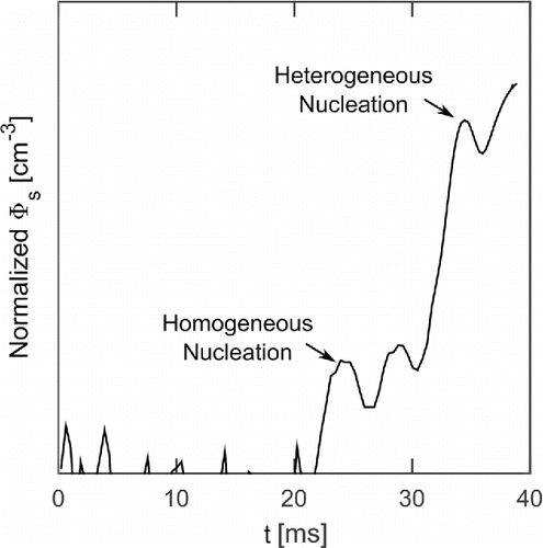 Figure 5. Normalized scattered light flux measured at 15° forward scattering direction. Note the y-axis is scaled logarithmically. The first Mie maximum appearing at around 25 ms represents heterogeneously formed droplets (Nc ∼ 103 cm−3). The third maximum (t ∼ 35 ms) corresponds to homogeneously formed droplets (Nc ∼ 105 cm−3).