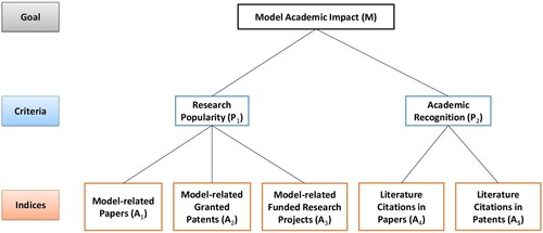 Figure 1. Hierarchical structure model used for academic impact evaluations of geographic simulation models.