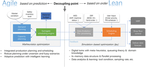 Figure 3. The suggested production planning and scheduling system for Industry 4.0.