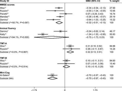 Figure 2 Meta-analysis of the cognitive function in AMD patients and controls by MMSE, Animal fluency, Mini-Cog, TMT-A and -B.