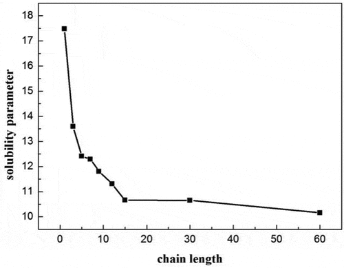 Figure 1. The curve of PBS solubility parameter versus the number of repeating units.