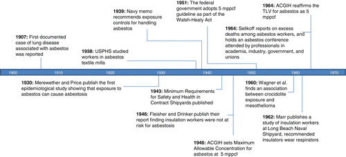 Figure 10.  Timeline of key events and documents regarding asbestos and disease, 1900–1970.
