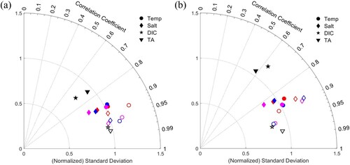 Fig. 2 Taylor diagram of model simulated temperature, salinity, DIC, and TA compared to observations for: (a) shelf (filled symbols) and offshore (open symbols) regions, and (b) 0–100 m (filled symbols) and below 100 m depths (open symbols). The data has been binned by decade: 1981–1990 (red), 1991–2000 (blue), 2001–2010 (magenta), and 1981–2010 (black). Radial distance from the origin is the normalized standard deviation of the modelled parameters. The angle from the vertical represents the correlation between the model and the observations. The distance between the model point and the observation point (x on the abscissa) indicates the normalized root mean square (RMS) misfit between model and observational estimates.