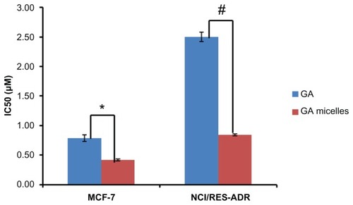 Figure 7 IC50 values of free gambogic acid (GA) and GA-loaded Poloxamer 407/TPGS mixed micelles in breast cancer MCF-7 cells and multidrug resistant NCI/ADR-RES cells after 72 hours of incubation.Notes: Data shown as mean ± SD, n = 3 separate experiments. *P < 0.05, #P < 0.01Abbreviations: TPGS, D-α-Tocopheryl polyethylene glycol 1000 succinate; SD, standard deviation.