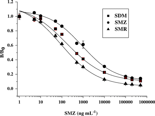 Figure 2.  ELISA standard curves by using SDM, SMZ and SMR as coating haptens.