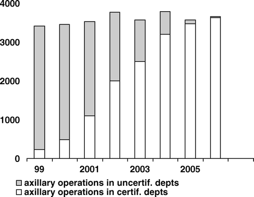 Figure 2.  Fraction of axillary staging operations in Denmark performed in certified Centers1999–2006 in women with primary breast cancer.