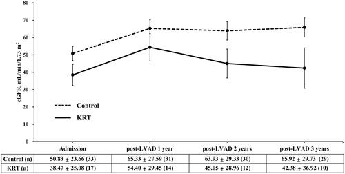 Figure 2. Changes in eGFR depending on preoperative KRT. In all patients, eGFR was significantly improved after LVAD implantation. At each time point up to 3 years after LVAD implantation, eGFR of the KRT group was lower than that of the control group. However, there was no statistical difference in the degree of eGFR decline over postoperative time between the two groups (p = 0.57). *p < 0.05 compared with the control group at each time point. The eGFR are presented as mean ± SD at the time point.