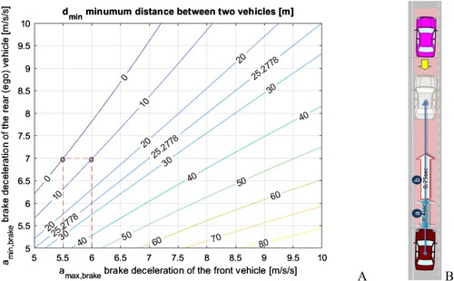 Figure 4. (A) Minimum distance dmin [m] between two vehicles as both of them come to a complete stop. Vehicles running in the same lane as function of the deceleration of the two vehicles. 130 km/h = 36.1 m/s, driver’s delay 0.75 s. (B) vehicles in the lane (adapted from [Citation30]).