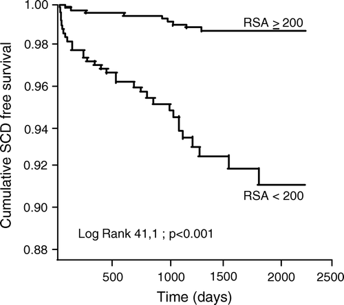 Figure 3.  Kaplan-Meier survival curves for sudden cardiac death (SCD) among patients with depressed respiratory sinus arrhythmia (RSA) index and RSA index over 200 ms2.