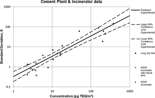 Figure 2. Relationship between standard deviation and concentration of cement plant and incinerator PCDD/PCDF data.
