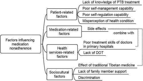 Figure 1 Factors influencing medication nonadherence to PTB treatment in Tibet.