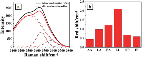 Figure 3. A shows a representative Raman spectra of ethyl lactate addition sample, dashed curves show the Gaussian peak splitting on the original Raman data. b shows the red shifts of the peaks located at 3250 cm−1 before and after condensation reflux for each of the six aroma substances addition. AA, LA, EA, EL, NP and IP represent acetic acid, lactic acid, ethyl acetate, ethyl lactate, n-propanol and isopentanol, respectively.