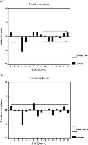 Fig. 4 (a) Autocorrelation (ACF) and (b) partial autocorrelation (PACF) plots of the differenced time series for a monitoring well (Jaleswar 73O-1A1). Transformation has resulted in stationarity in the time series.