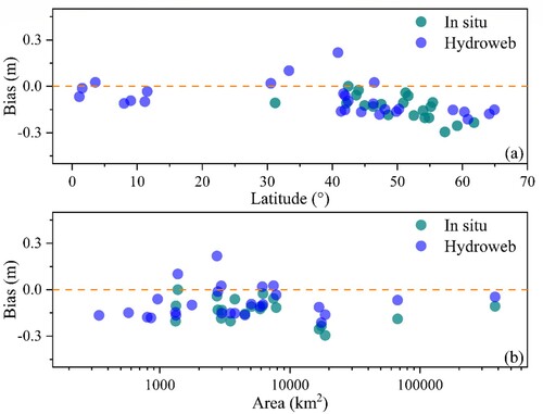 Figure 3. Data difference between ICESat and ICESat-2 in relation to location latitude (a) and lake area (b).
