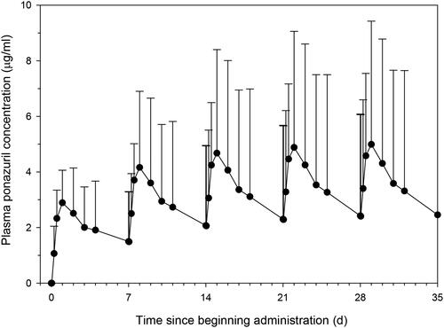 Figure 6. Predicted (mean ± SD) plasma ponazuril concentrations after oral administration of ponazuril at a dose rate of 100 mg/kg BW to green turtles (Chelonia mydas) every 7 days.