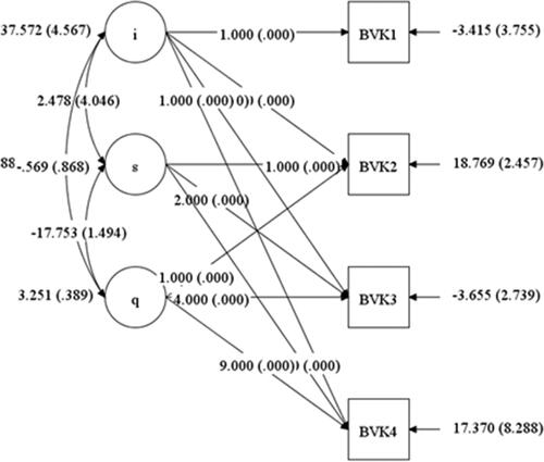 Figure 5. Growth rate model for BVK.