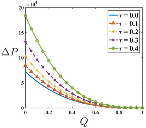 Figure 2. ΔP v/s Qˉ for varying τ with ε=0.6andn=3.