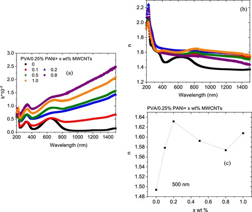 Figure 4. Wavelength dependence o of the (a) extinction coefficient, (b) refractive index and (c) variation of refractive index with the amount of MWCNTs for PVA/0.25 wt% PANi/ x wt% MWCNTs blends.