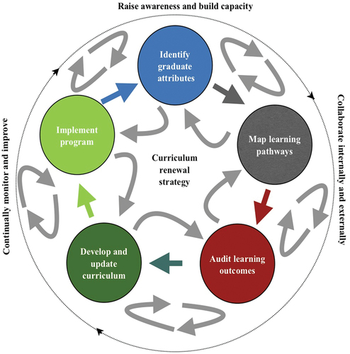 Figure 1. The deliberative-dynamic model of curriculum development (C. Desha & Hargroves, Citation2014).