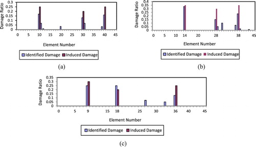 Figure 19. Damage prediction of the frame contaminating 10% noise for (a) Scenario 1, (b) Scenario 2 and (c) Scenario 3.