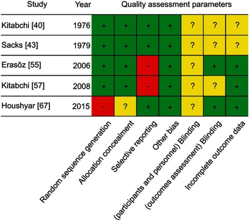 Figure 2 Cochrane Risk of Bias for included clinical trials.