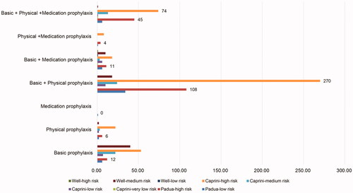 Figure 2. Prophylaxis of different deep vein thrombosis (DVT) risk levels.