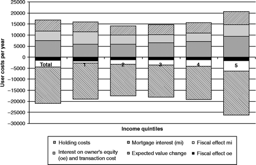 Figure 2 Composition of annual user costs (Euro) of Dutch owner-occupiers according to quintile of equivalent income, 2006. Source: WoON (2006), TU Delft/OTB calculations.