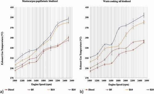 Figure 3. The alteration of EGT for the Mastocarpus papillatusis and waste cooking oil biodiesel blends and diesel (full loaded engine)