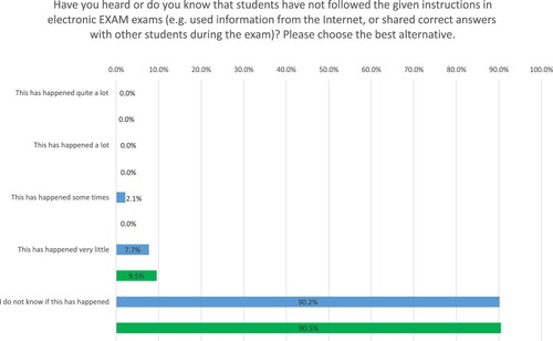 Figure 8. This Figure describes students’ answers to monitoring problems in electronic EXAM exams. The blue bar in the chart represents a total of 234 responses from business students, whereas the green bar represents a total of 42 responses from accounting students.