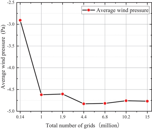 Figure 4. Average wind pressure on roofs.