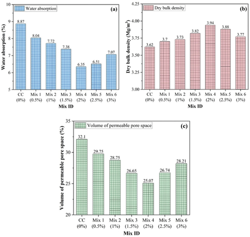 Figure 21. a) water absorption b) dry bulk density and c) volume of permeable pore space at 90 days of hydration of NSPC composites.