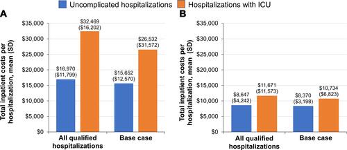 Figure 1 Total costs of inpatient stays among the commercially insured (A) and Medicare Fee-for-Service (B) populations.