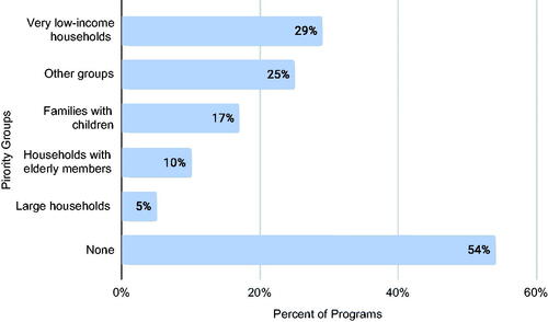 Figure 4. Program priority groups, 2020 survey.