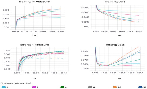 Figure 22. Testing window sizes. (a) Training F-measure, (b) training loss, (c) testing F-measure, (d) testing loss.