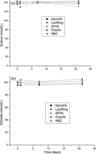 Figure 5.  Systemic levels of calcium sodium (a) and chloride (b) in rats infused with 33% volume of NanoHb, LactRing, SFHb, PolyHb or RBC (Mean±S.E.).