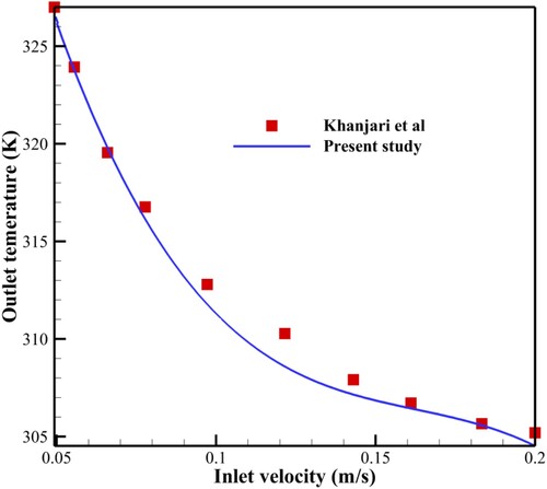 Figure 8. The validation study of using Nanofluids in PV-T system compared with Khanjari et al. (Citation2016).