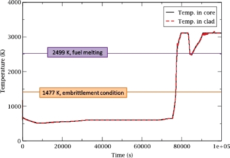 Figure 3. Core and cladding temperatures (SBO base case sequence without SLOCA).