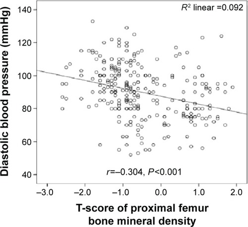Figure 6 The correlation between diastolic blood pressure and proximal femoral T-score.