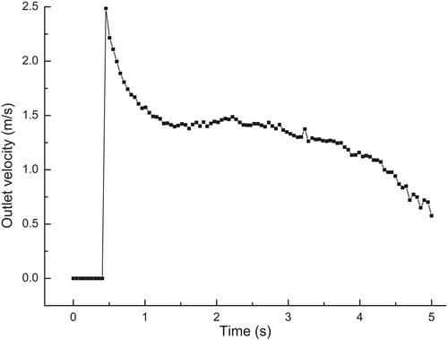 Figure 27. Square platens particle outlet velocity (4.1 m/s).