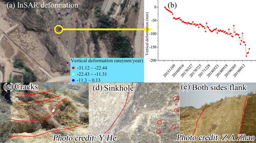 Figure 14. L3 field investigation and InSAR analysis (a is InSAR vertical deformation rate, b is InSAR time series deformation, c-e are landslide elements).