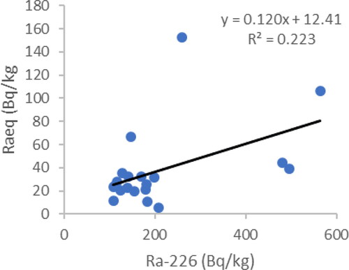 Figure 5. The correlation between Raeq and 226Ra activity concentrations in the samples.